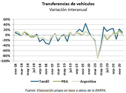 mercado automotor transferencias