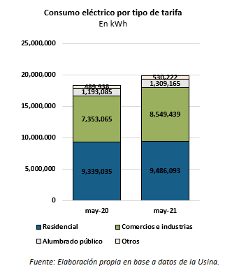 consumo eléctrico en mayo