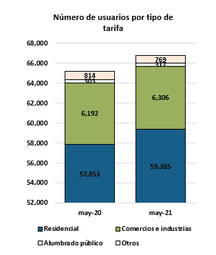 consumo eléctrico en mayo