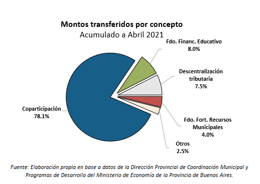 montos coparticipados