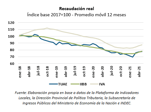 recaudación real