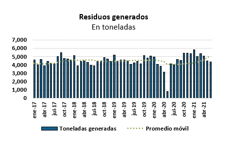 residuos