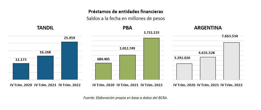 sistema bancario en Tandil