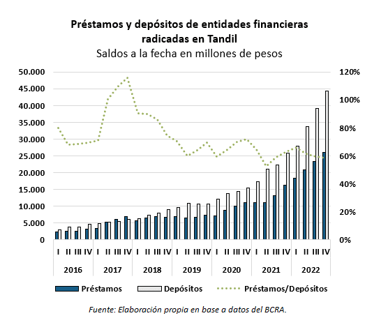 sistema bancario en Tandil