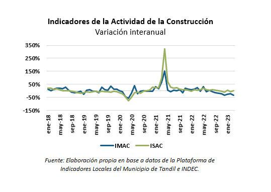 construcción a nivel local