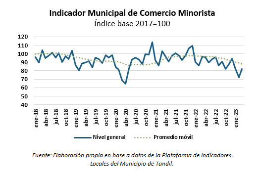 consumo minorista en marzo