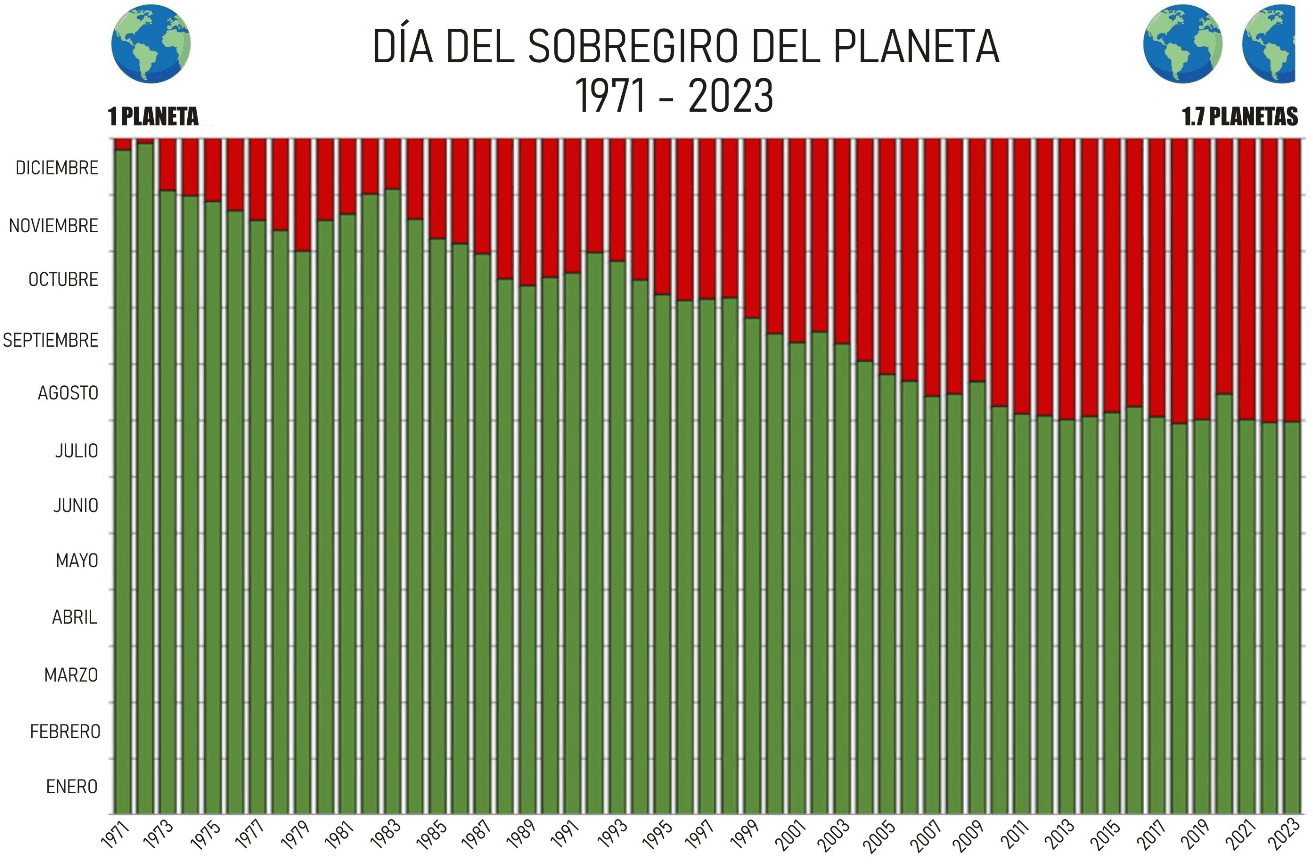 sobregiro del planeta