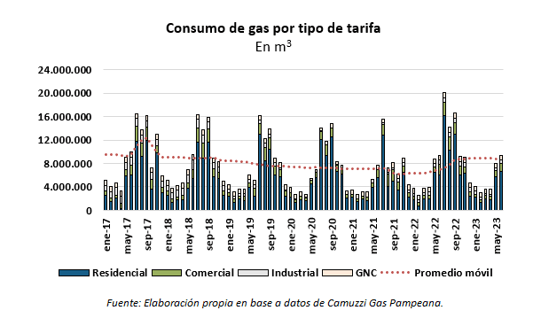 demanda de gas por las industrias