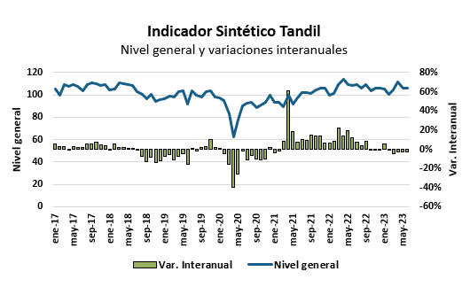 IST de junio