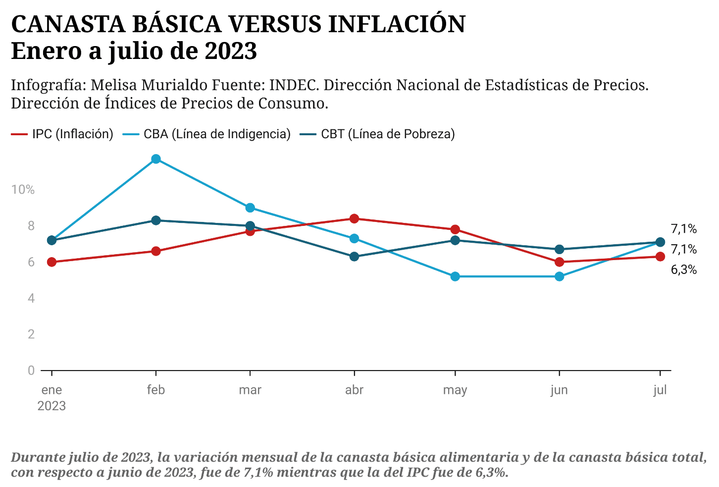 canasta básica