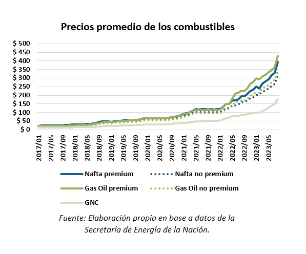 consumo de gas oil
