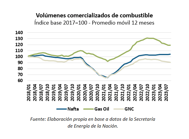 consumo de naftas