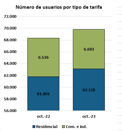 consumo de energía eléctrica de octubre