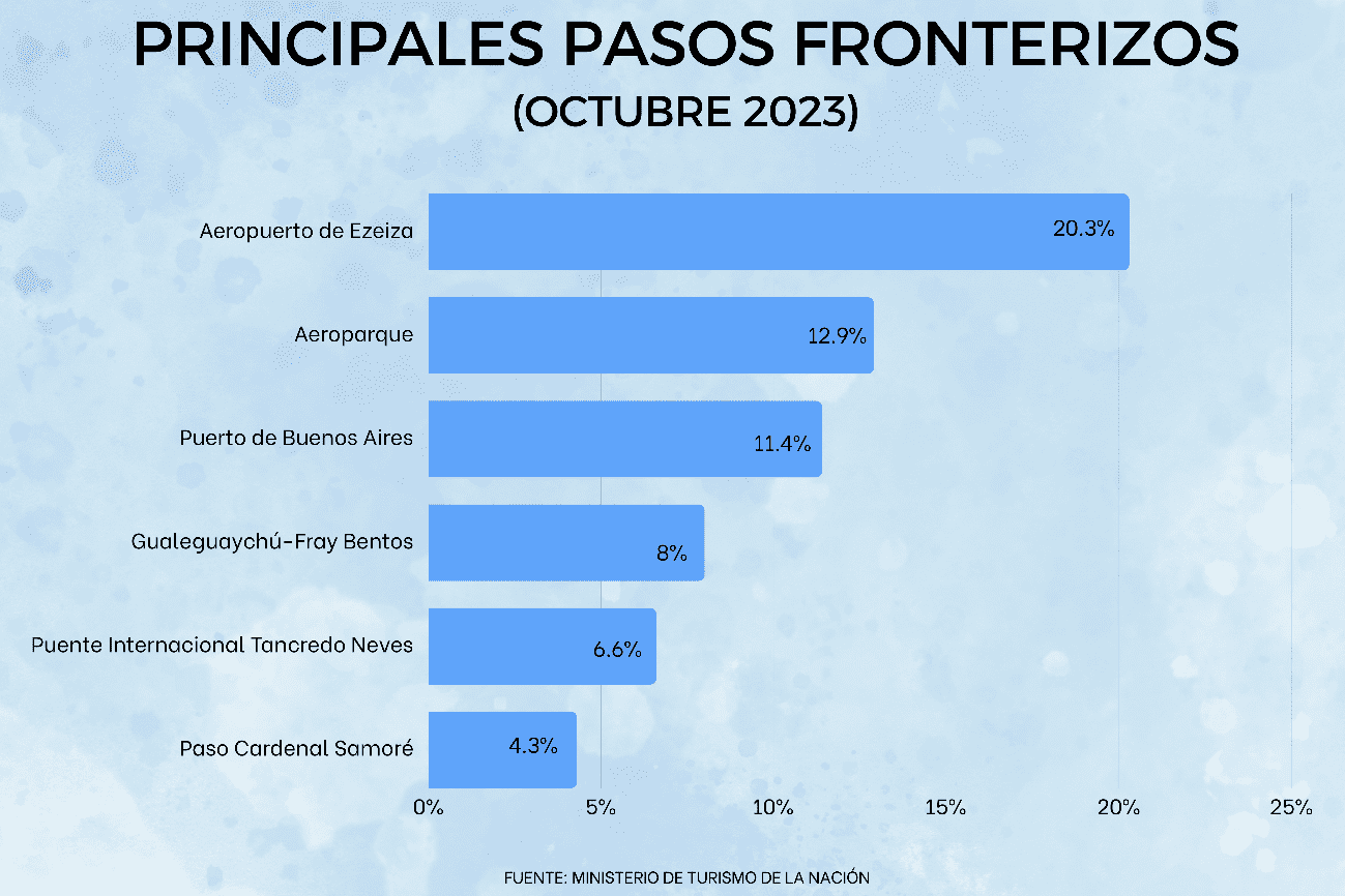 impacto económico del turismo en 2023