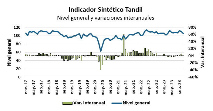 IST de noviembre 2023