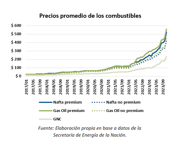 consumo de combustible en noviembre