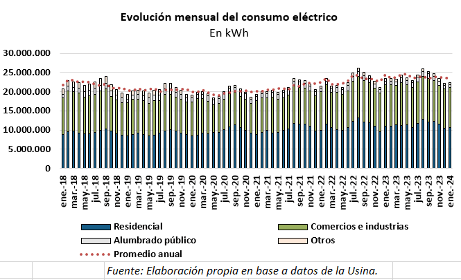 consumo de energía eléctrica