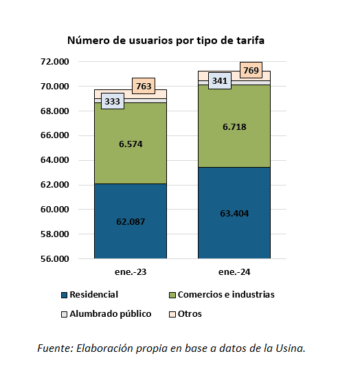 consumo de energía eléctrica