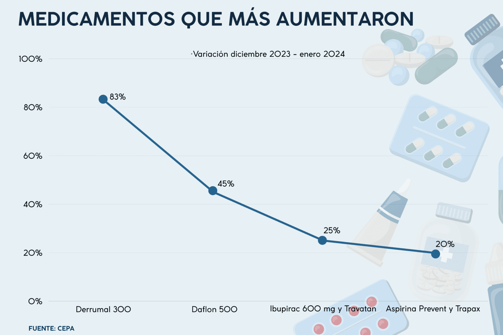 Medicamentos que mas aumentaron 2 | Enfoque de Noticias Tandil