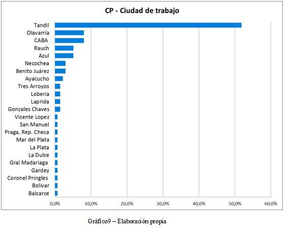 inserción laboral de graduados, ciudad de trabajo