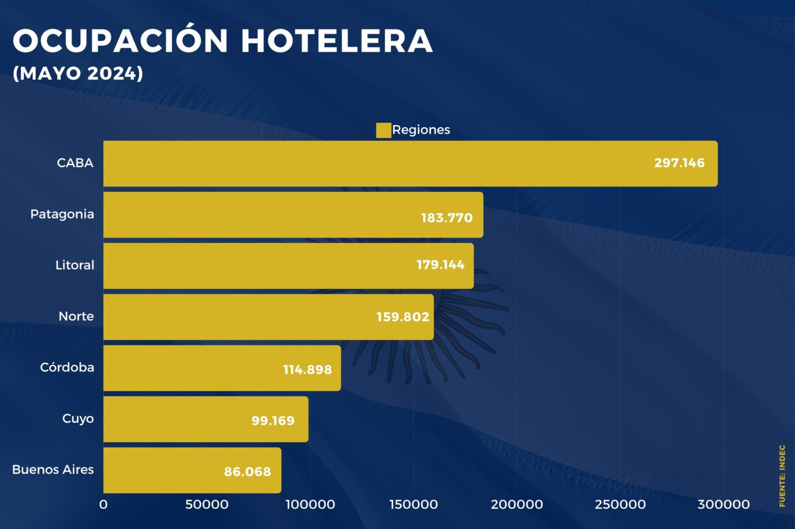 Turismo receptivo en Argentina: Ocupación Hotelera