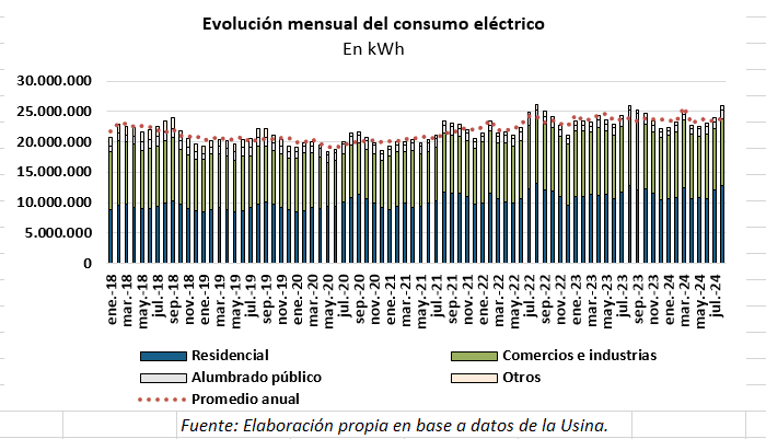 consumo eléctrico en Tandil