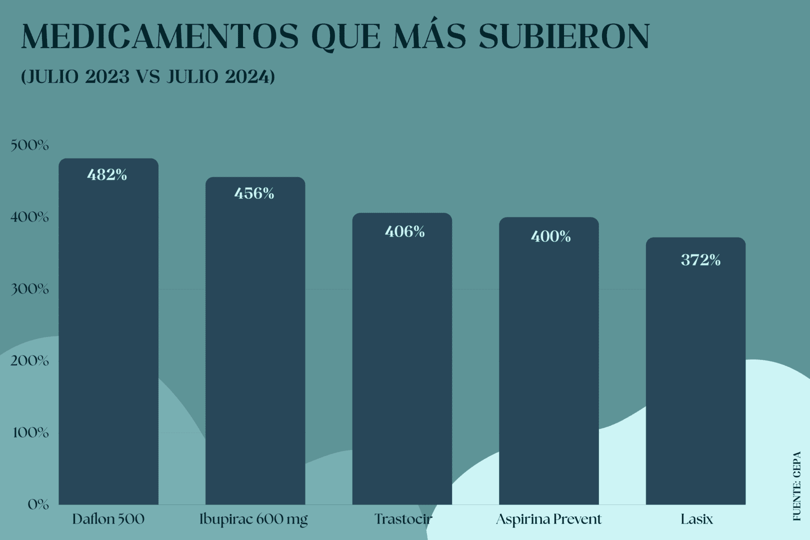 Medicamentos que mas subieron | Enfoque de Noticias Tandil