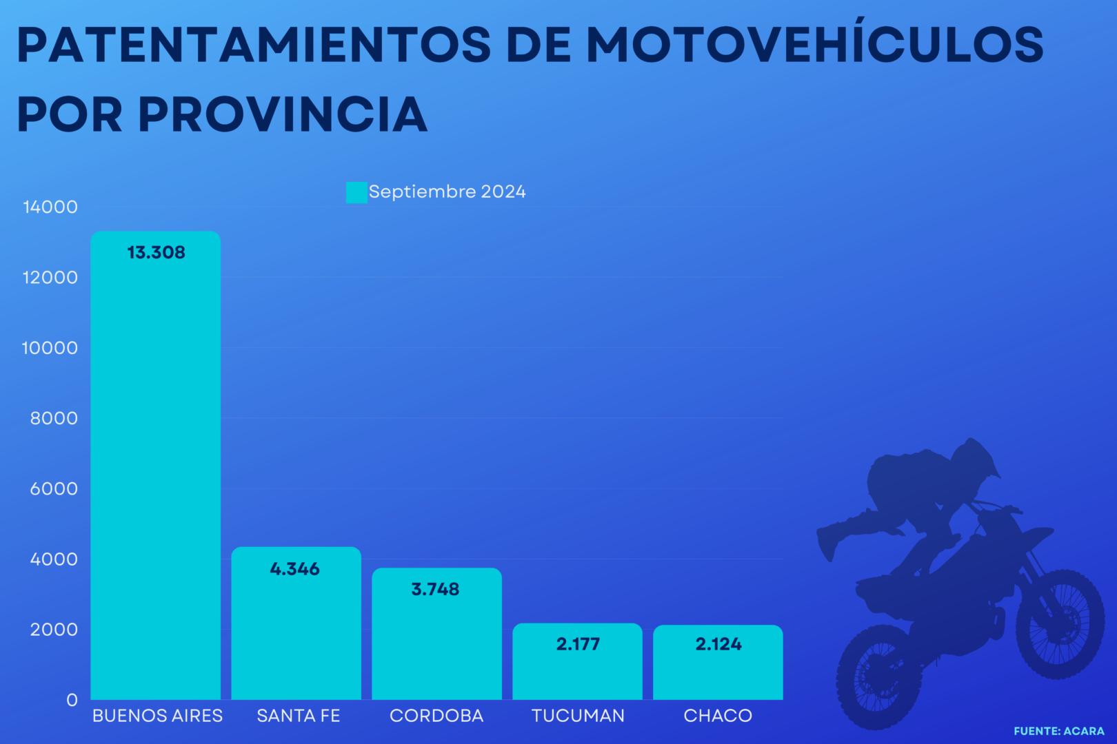 Patentamientos de motovehiculos por Provincia | Enfoque de Noticias Tandil