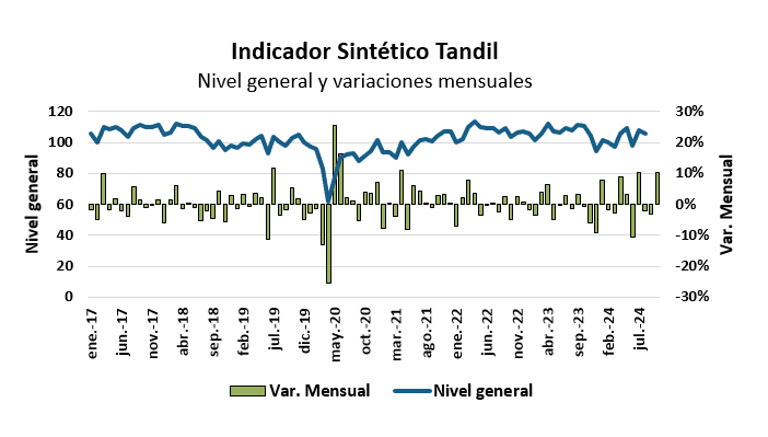 economía de Tandil en octubre - evolución mensual