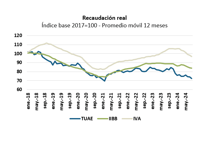 coparticipación recaudación por TUAE