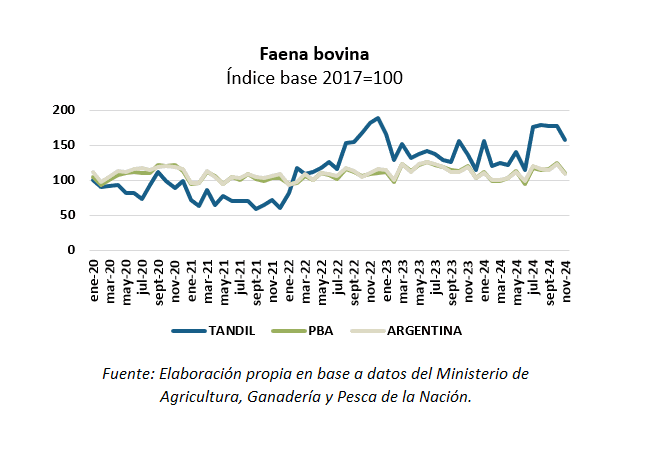 producción agroindustrial local Faena