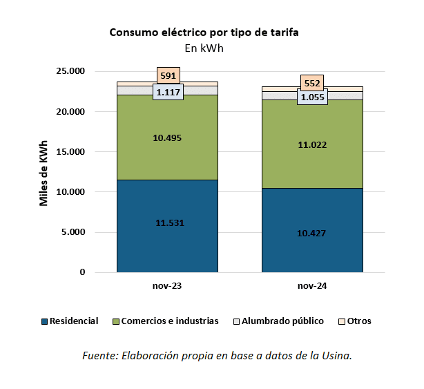 consumo eléctrico en noviembre