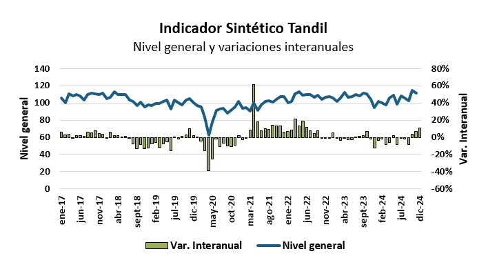 Indicador Sintético Tandil interanual