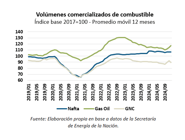 consumo de GNC