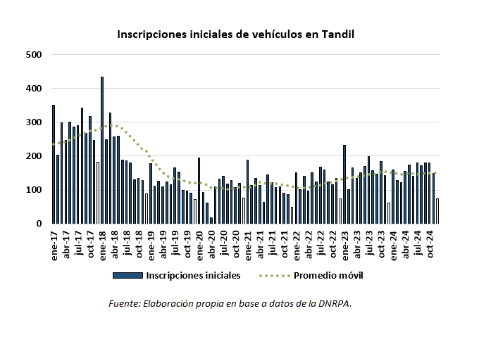 mercado automotor de tandil Patentamientos