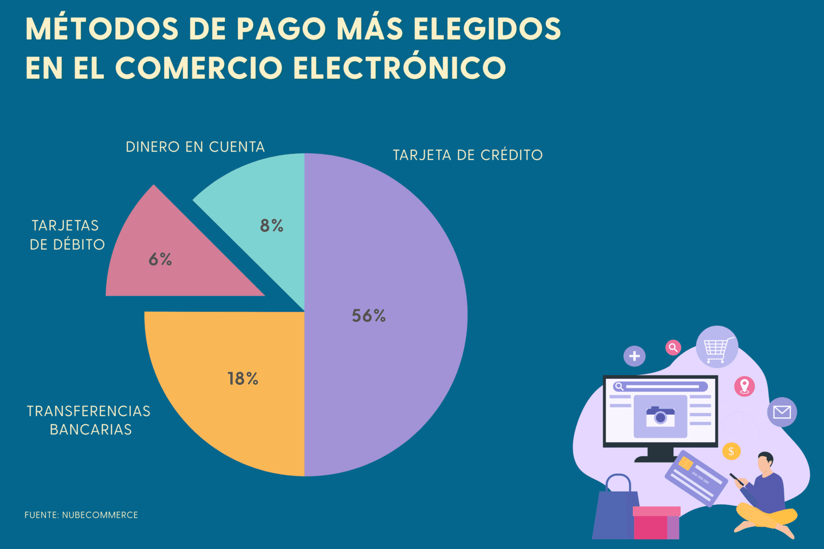 Comprar desde internet: Métodos de pago más elegidos