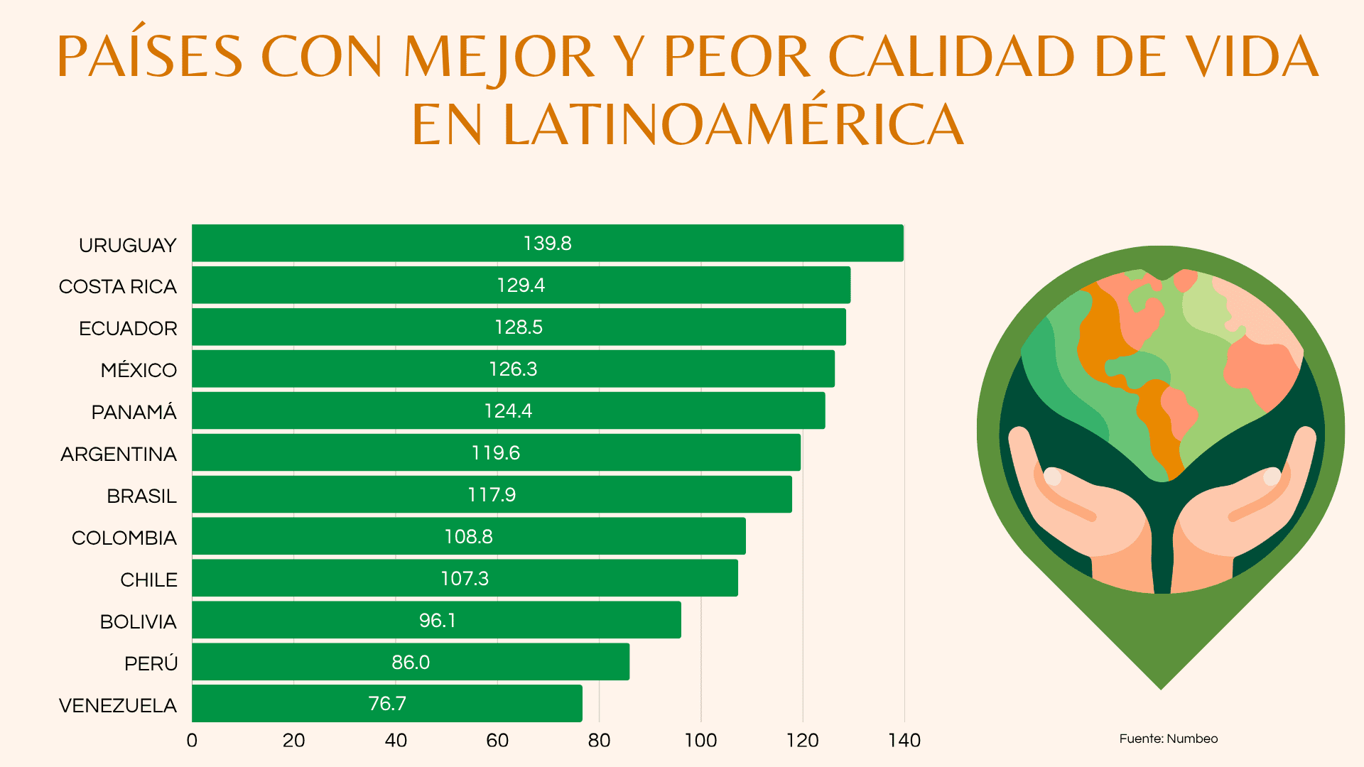 calidad de vida por países en LATAM