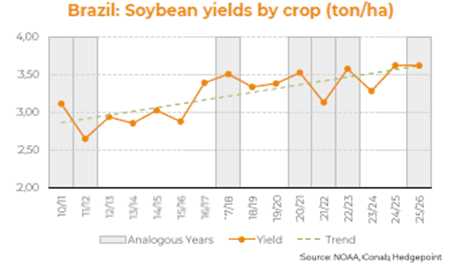Brazil Soybean La Niña