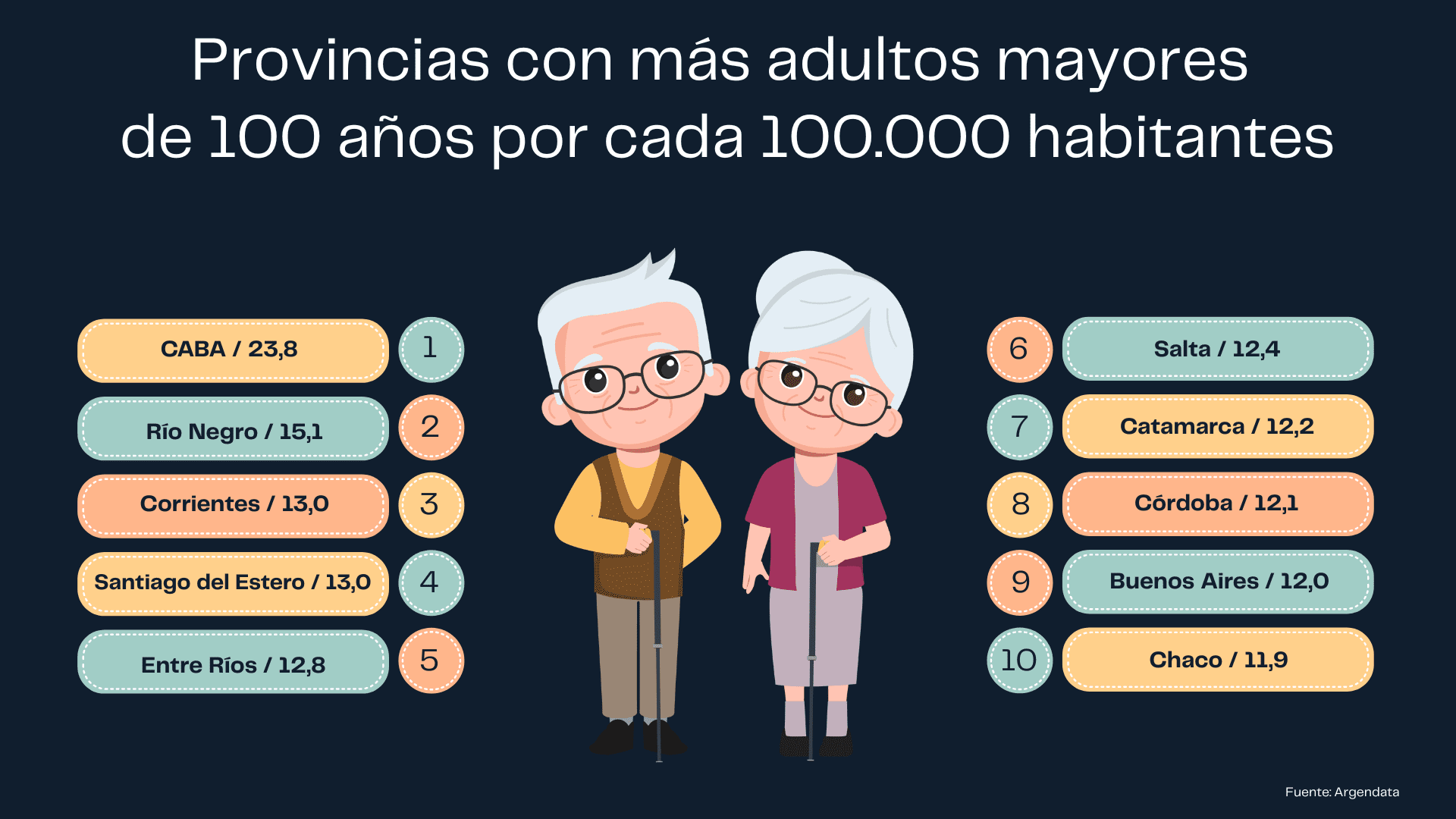 Adultos mayores de 100 anos por cada 100.000 habitantes | Enfoque de Noticias Tandil
