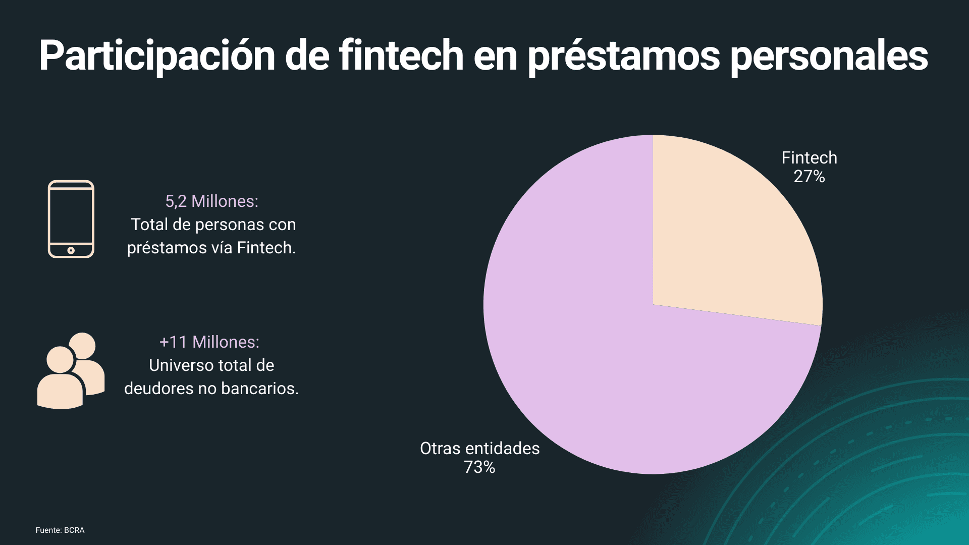 participación de fintech en préstamos personales