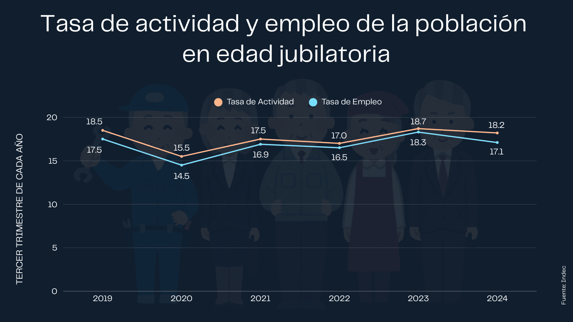 Tasa de actividad y empleo | Enfoque de Noticias Tandil