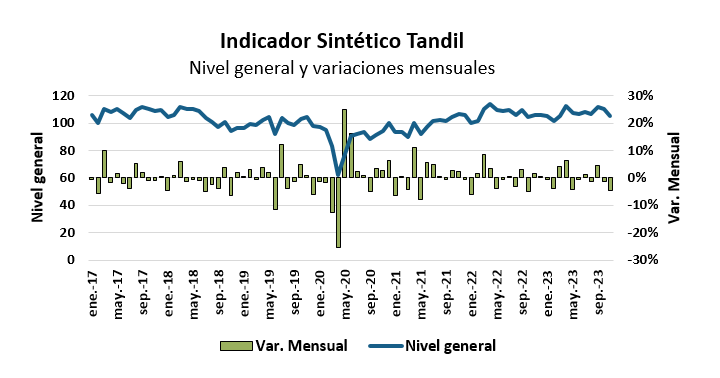 IST de noviembre 2023