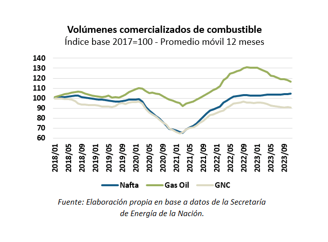 consumo de combustible en noviembre