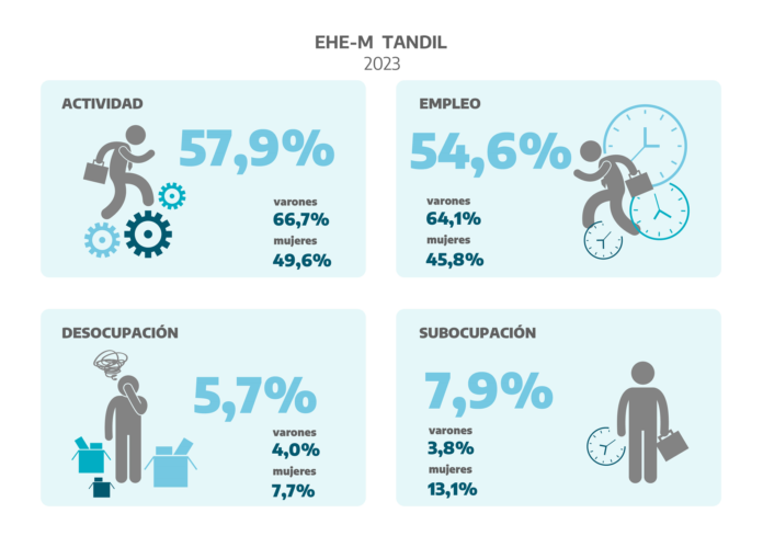 desempleo en Tandil