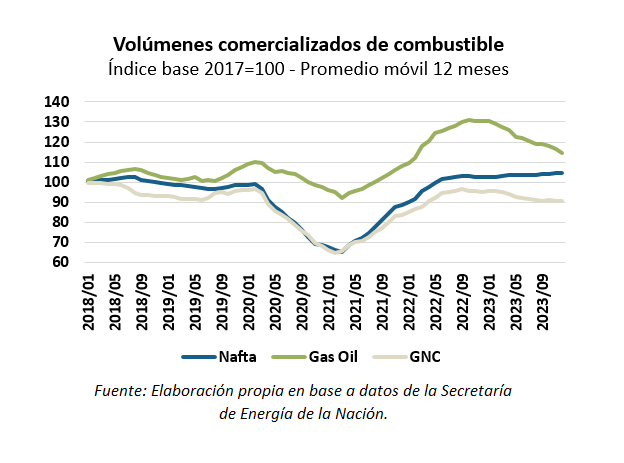 consumo de naftas y GNC