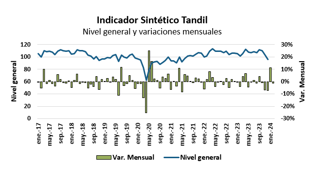 Indicador Sintético Tandil de marzo