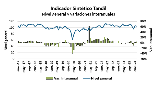 Indicador Sintético Tandil de marzo