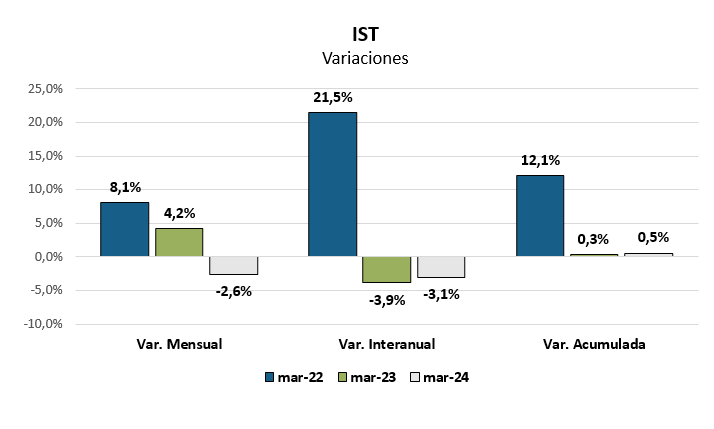 Indicador Sintético Tandil de marzo