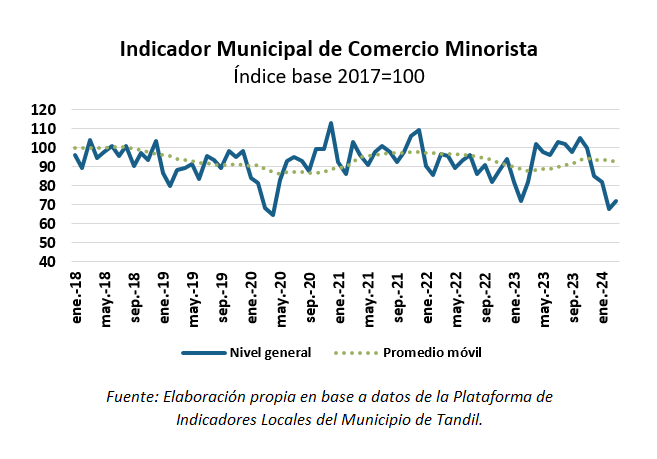 consumo minorista