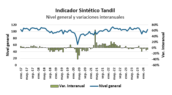 IST de abril: variaciones interanuales